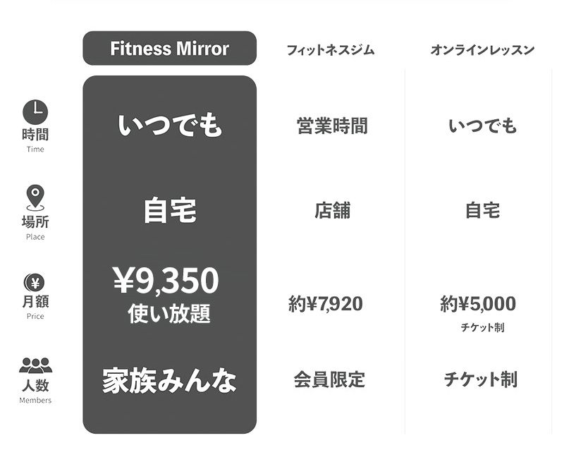 Fitness Mirrorは、フィットネスジムやオンラインレッスンと比較しても、時間も場所も費用も使用人数もオススメ!